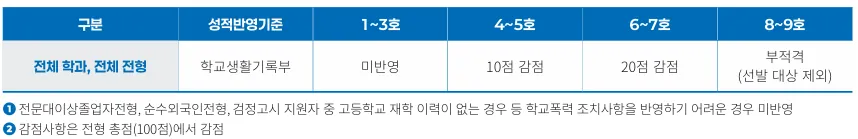 국제대학교 2027학년도 수시1차 학교폭력 조치 1호부터 9호까지의 감점 및 부적격 기준