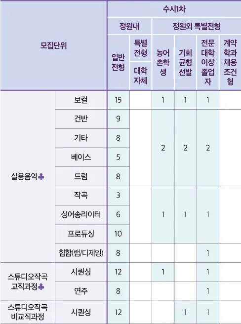 국제예술대학교 2027학년도 수시1차 실용음악과 스튜디오작곡 일반전형과 정원외 모집인원