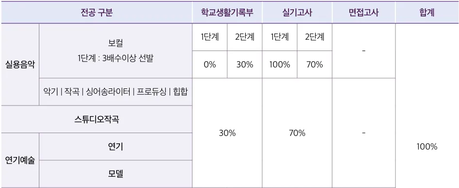 국제예술대학교 2027학년도 수시1차 보컬 단계별 학생부 실기 반영비율과 다른 전공의 전형방법