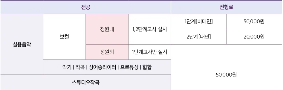 국제예술대학교 2027학년도 수시1차 보컬 1단계 2단계와 실용음악 스튜디오작곡 전형료