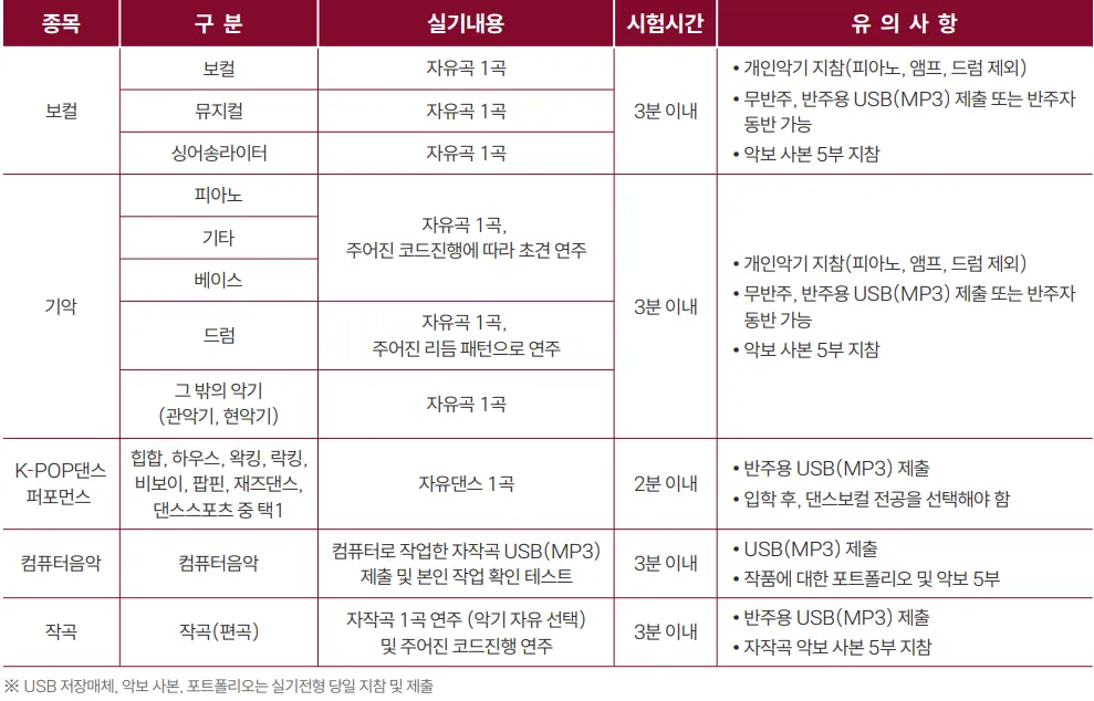 2027학년도 김포대학교 실용음악과 수시1차 실기 입시요강 전공별 과제와 준비물 안내