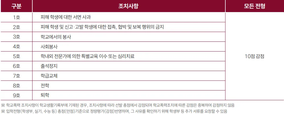 김포대학교 2027학년도 수시1차 학교폭력 1호부터 9호까지 10점 감점 기준