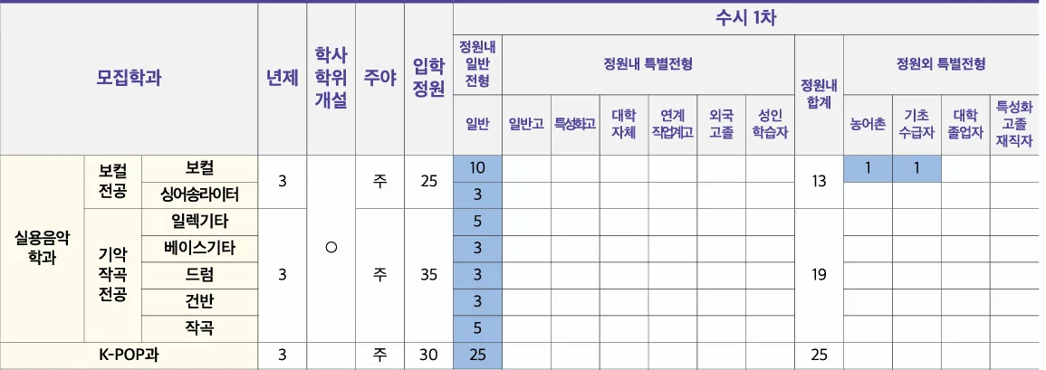동서울대학교 실용음악학과 보컬전공 기악작곡전공 K-POP과 수시1차 모집인원표