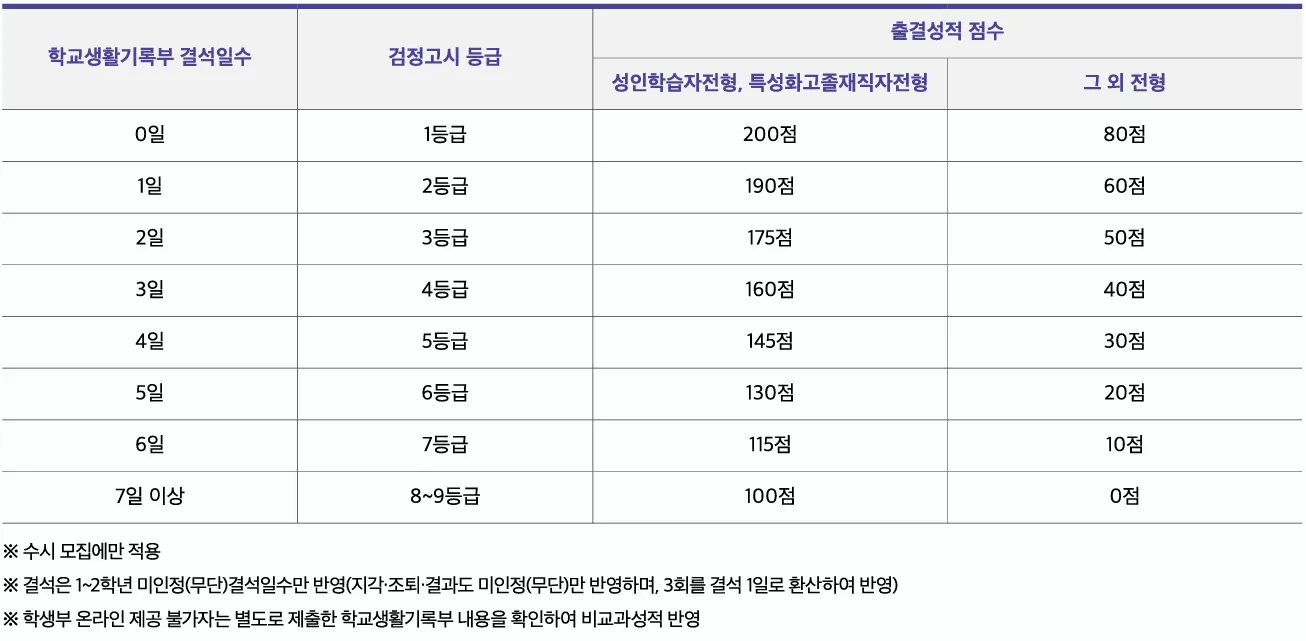 동서울대학교 수시1차 미인정 결석일수와 일반전형 출결점수 기준