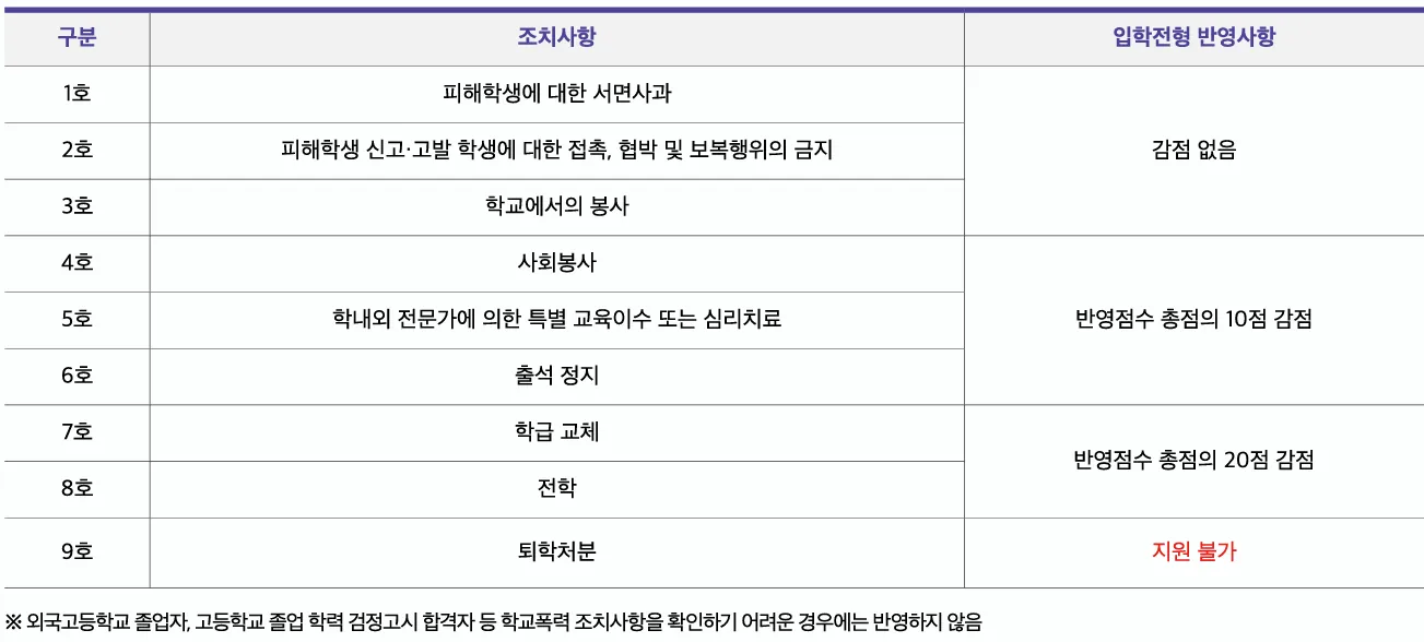 동서울대학교 입학전형 학교폭력 조치 1호부터 9호까지 감점과 지원 제한