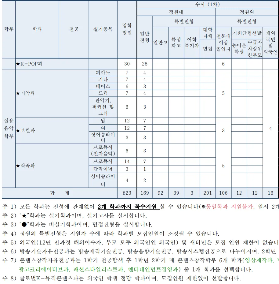 동아방송예술대학교 실용음악학부 K-POP과 기악과 보컬과 작곡과 수시1차 모집인원