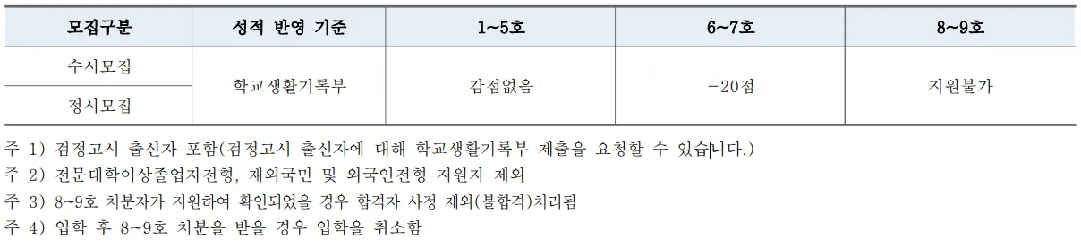 동아방송예술대학교 수시모집 학교폭력 1호부터 9호까지 감점과 지원 제한