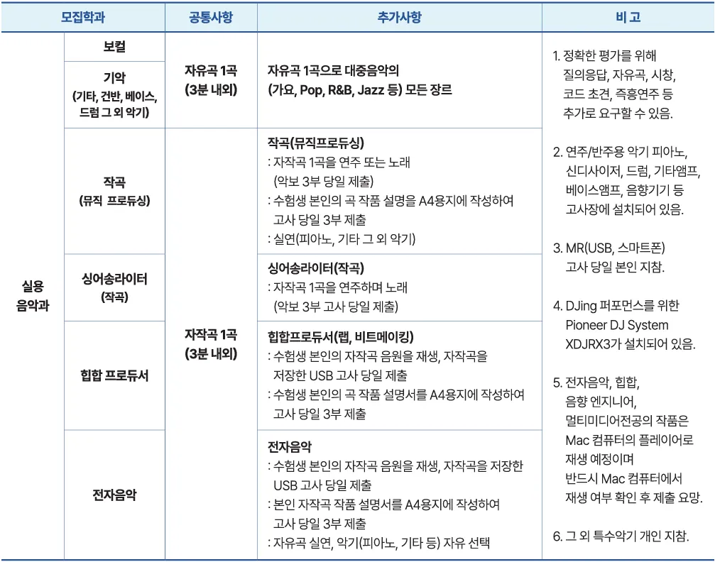 2027학년도 동원대학교 실용음악과 수시1차 실기 입시요강 보컬 기악 작곡 싱어송라이터 힙합 전자음악 과제