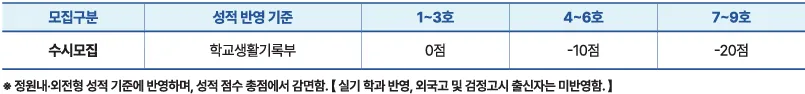 2027학년도 동원대학교 수시1차 학교폭력 1호부터 9호까지의 총점 감점 기준