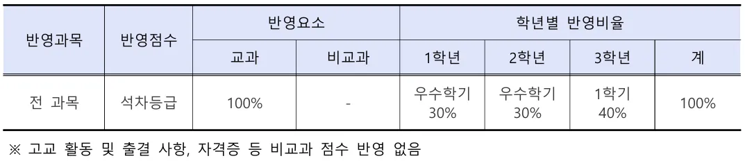 2027학년도 명지전문대학교 실용음악과 수시1차 내신 실기 전 과목 학년별 반영비율