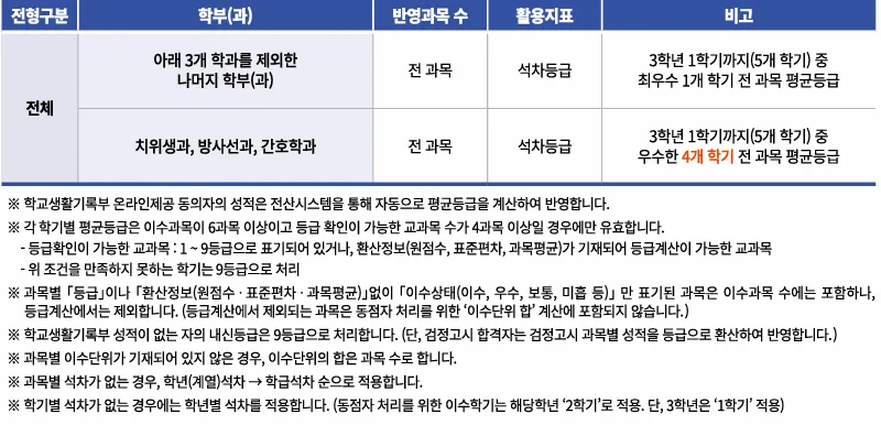 2027학년도 백석문화대학교 실용음악과 수시1차 내신 실기 최우수 1개 학기 전 과목 평균등급 계산방법
