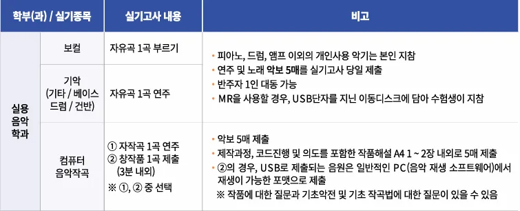 2027학년도 백석문화대학교 실용음악과 수시1차 내신 실기 반영방법과 전공별 준비물