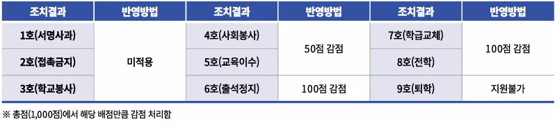 백석문화대학교 2027학년도 수시1차 학교폭력 1호부터 9호까지 총점 감점과 지원 제한