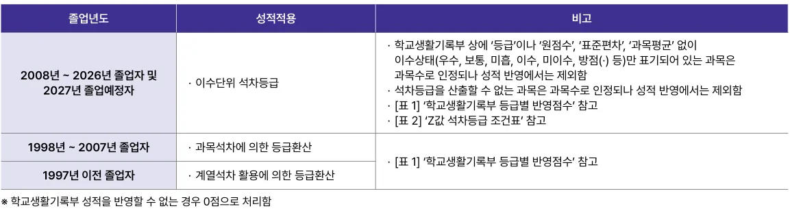 백석예술대학교 수시1차 졸업연도별 학생부 내신 성적 적용방법