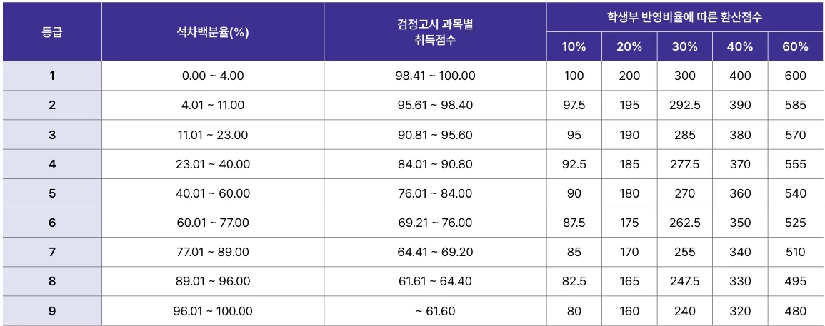 백석예술대학교 학생부 20퍼센트 석차등급과 검정고시 취득점수별 환산점수