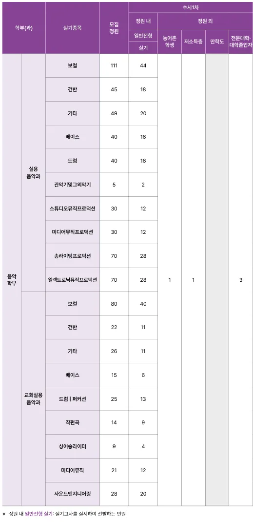백석예술대학교 음악학부 실용음악과와 교회실용음악과 수시1차 전공별 모집인원