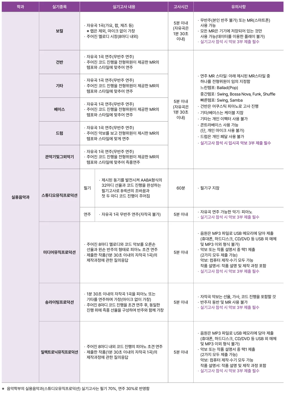 2027학년도 백석예술대학교 실용음악과 수시1차 내신 실기 보컬 기악 프로덕션 과제