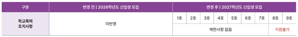 백석예술대학교 2027학년도 학교폭력 조치 1호부터 9호 지원 기준