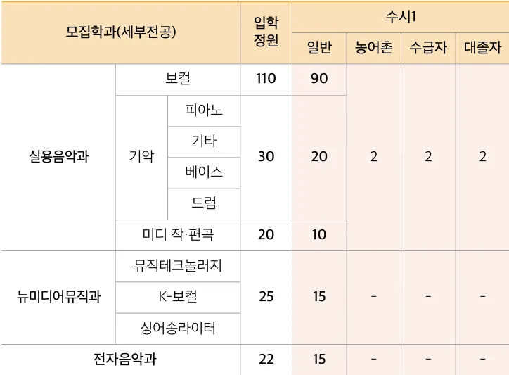 백제예술대학교 2027학년도 수시1차 실용음악과 뉴미디어뮤직과 전자음악과 모집인원