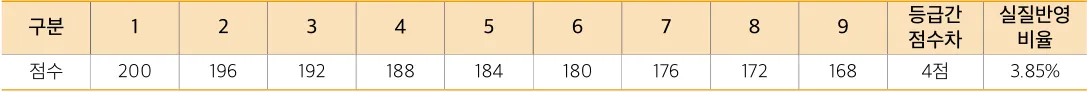 백제예술대학교 실용음악과 2027학년도 수시1차 국어 영어 석차등급별 학생부 점수