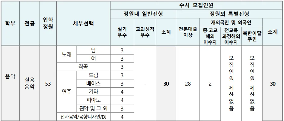 서울예술대학교 실용음악전공 수시1차 세부선택별 정원 내 30명과 정원 외 30명 모집표