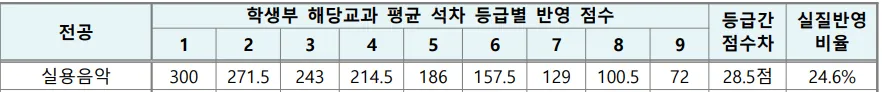2027학년도 서울예술대학교 실용음악과 수시1차 내신 실기 학생부 국어 영어 수학 석차등급별 300점 환산표