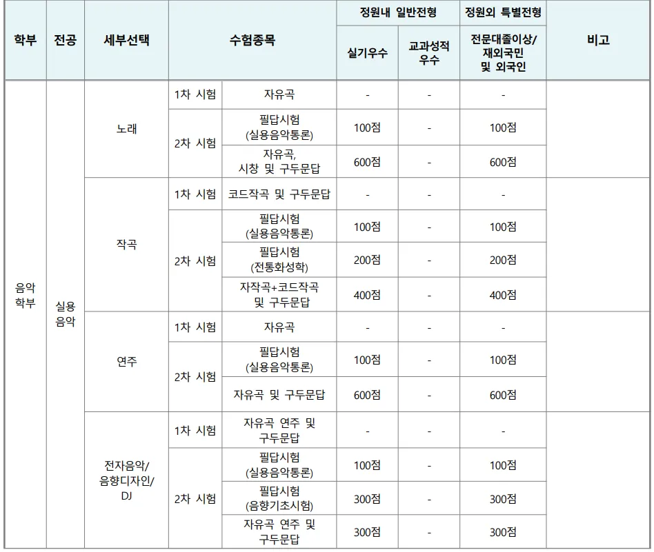 서울예술대학교 실용음악전공 노래 작곡 연주 전자음악 음향디자인 DJ 2차 실기 700점 배점표