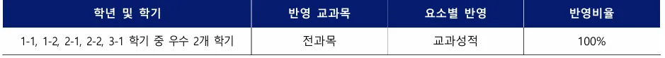 2027학년도 숭의여자대학교 실용음악과 수시1차 내신 우수 2개 학기와 전 교과 반영방법