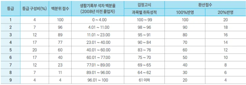 2027학년도 신안산대학교 실용음악과 수시1차 내신 실기 출결의 등급별 학생부 20% 환산점수표