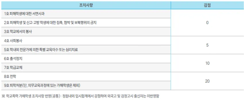 신안산대학교 2027학년도 수시1차 학교폭력 가해학생 조치사항별 감점 기준