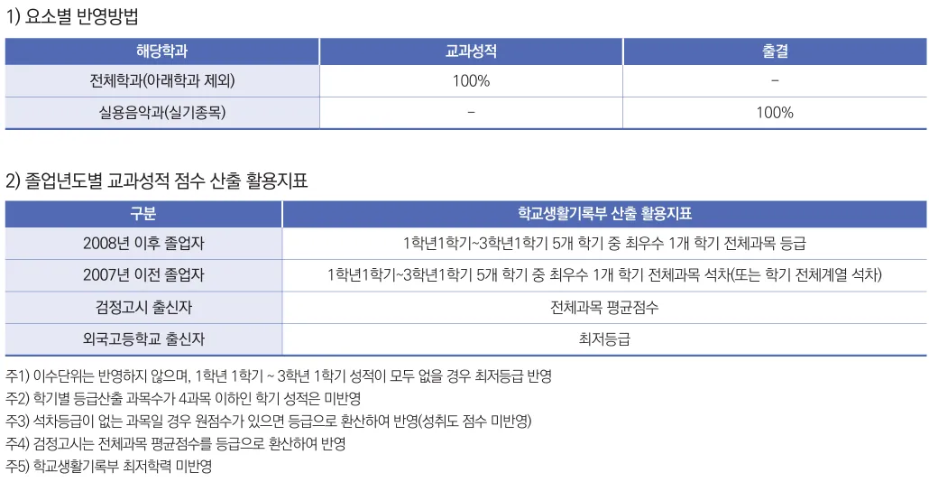 여주대학교 2027학년도 수시1차 실기종목 출결 반영과 졸업연도별 교과성적 산출방법
