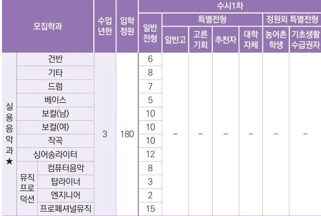 여주대학교 실용음악과 수시1차 일반전형 건반 기타 드럼 베이스 보컬 작곡 뮤직프로덕션 모집인원