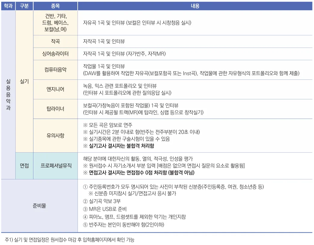 여주대학교 실용음악과 건반 기타 드럼 베이스 보컬 작곡 싱어송라이터 컴퓨터음악 엔지니어 탑라이너 실기와 면접 준비물