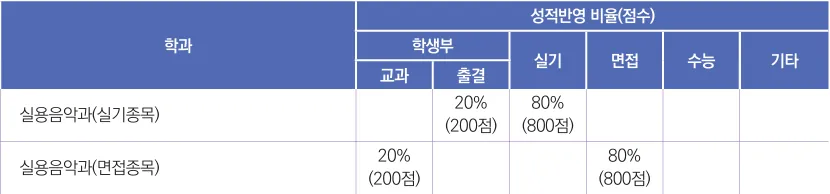 2027학년도 여주대학교 실용음악과 실기종목 출결 20% 실기 80%와 면접종목 교과 20% 면접 80%