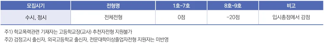 여주대학교 2027학년도 수시1차 학교폭력 1호부터 7호 무감점과 8호부터 9호 20점 감점