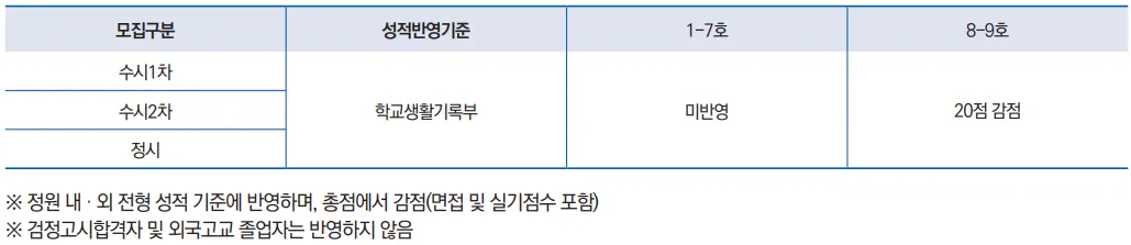 오산대학교 2027학년도 수시1차 학교폭력 1호부터 9호까지의 성적 반영기준
