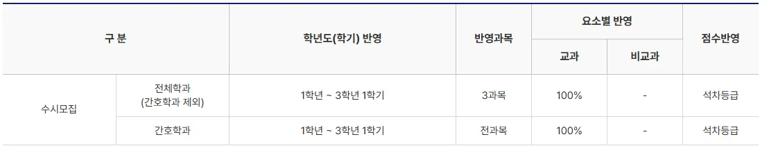우송정보대학교 글로벌실용예술학부 수시1차 학생부 1학년부터 3학년 1학기 3과목 반영방법