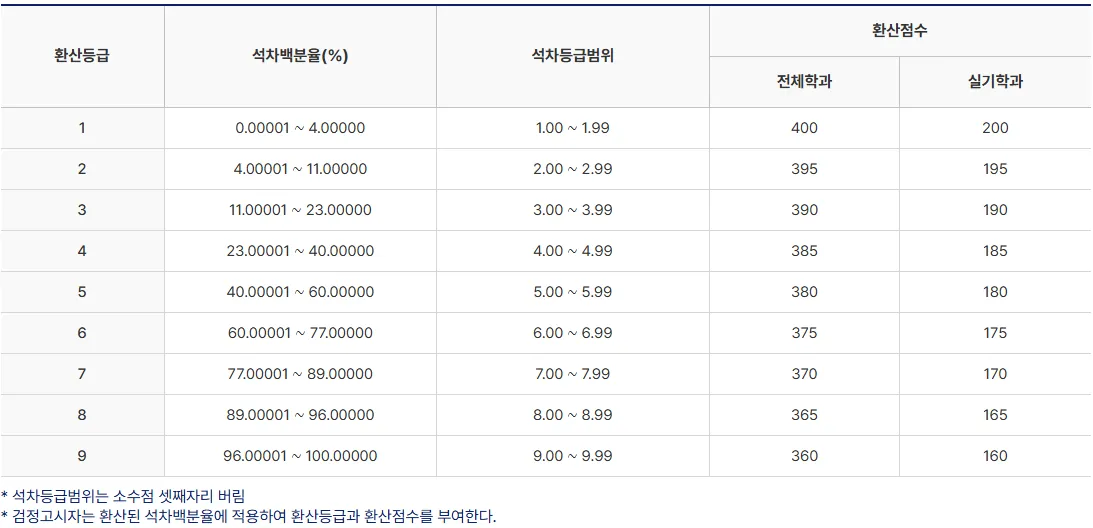 우송정보대학교 2027학년도 수시1차 실기학과 석차 1등급부터 9등급까지 환산점수