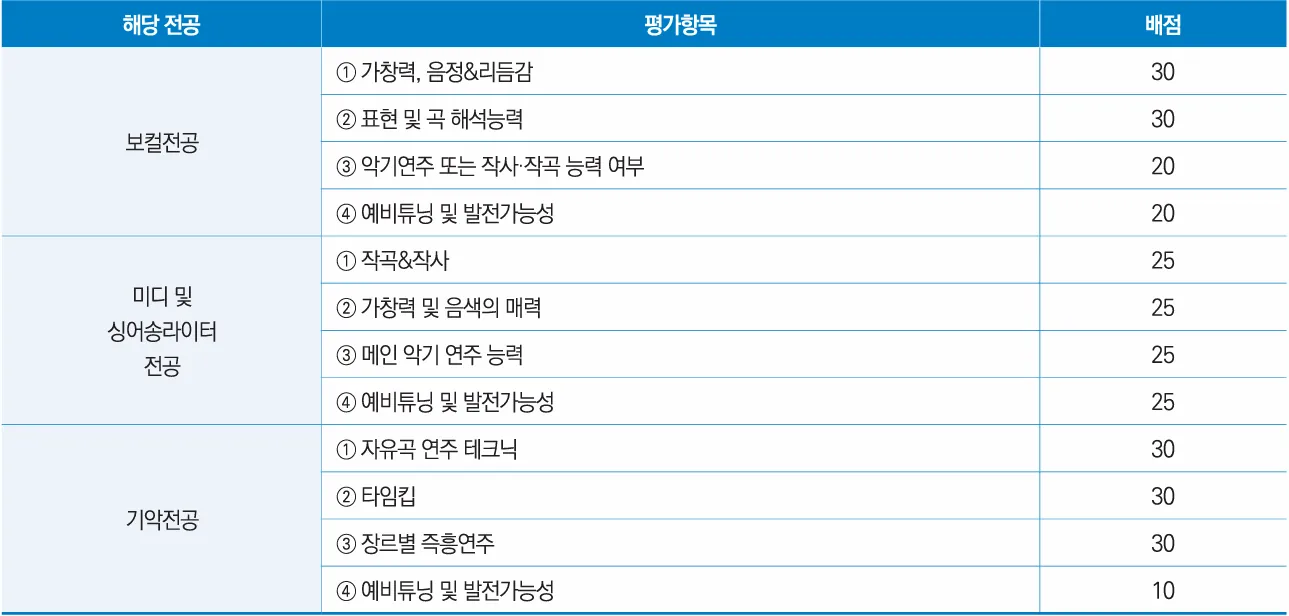 2027학년도 장안대학교 실용음악과 수시1차 실기 보컬 미디 싱어송라이터 기악 평가항목별 배점