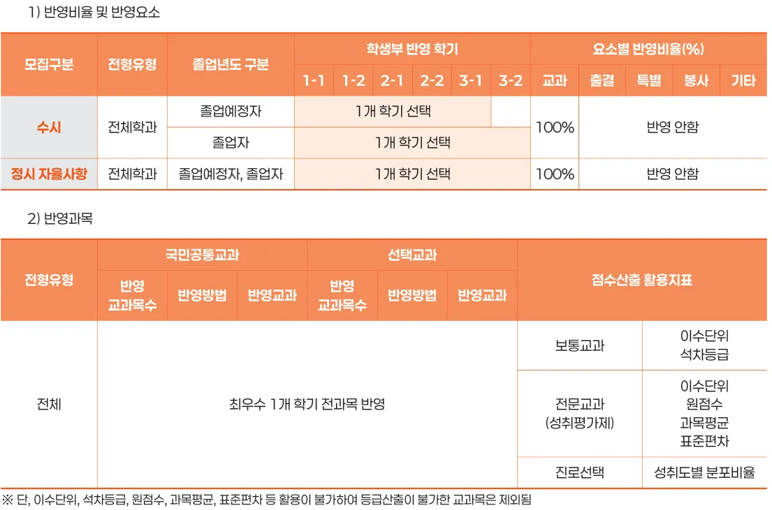 재능대학교 2027학년도 수시1차 실용음악과 최우수 1개 학기 전 과목 내신 산출방법