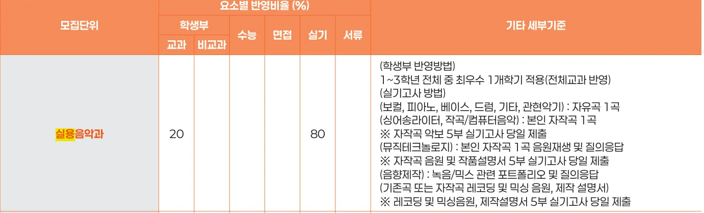 2027학년도 재능대학교 실용음악과 수시1차 내신 실기 학생부 교과와 전공별 실기 반영비율
