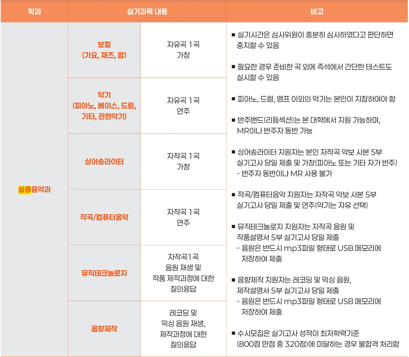 2027학년도 재능대학교 실용음악과 수시1차 내신 실기 학생부 20%와 실기 80% 반영기준
