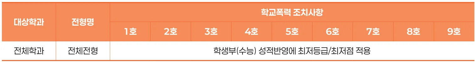 재능대학교 2027학년도 수시1차 전체 전형 학교폭력 1호부터 9호까지 최저등급과 최저점 적용방법
