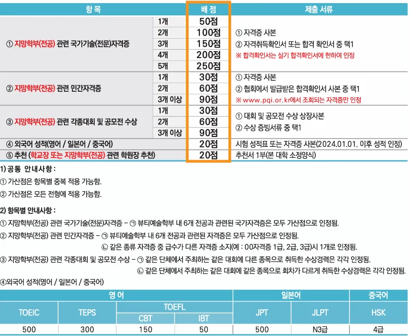정화예술대학교 2027학년도 수시1차 전공 자격증과 수상실적 및 외국어 가산점
