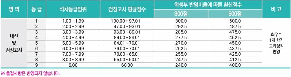 정화예술대학교 음향제작전공 2027학년도 수시1차 최우수 1개 학기 내신 환산점수