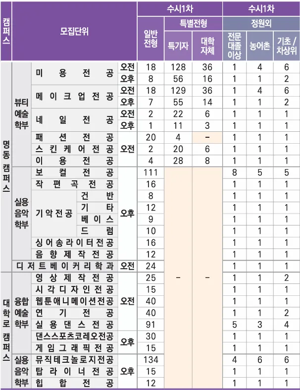정화예술대학교 실용음악학부 2027학년도 수시1차 캠퍼스별 일반전형 모집인원