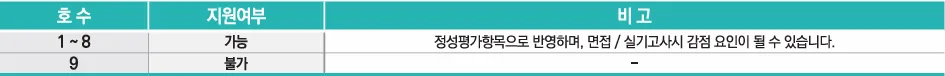 정화예술대학교 2027학년도 수시1차 학교폭력 1호부터 9호까지 지원과 평가 반영기준