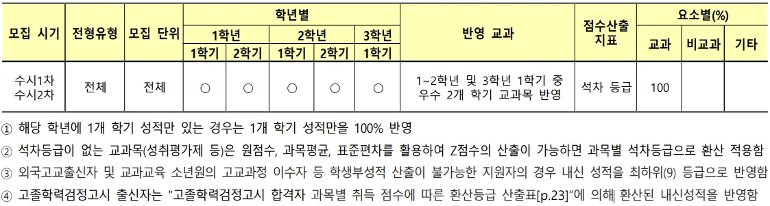 2027학년도 한양여자대학교 실용음악과 수시1차 내신 실기 우수 2개 학기 반영교과