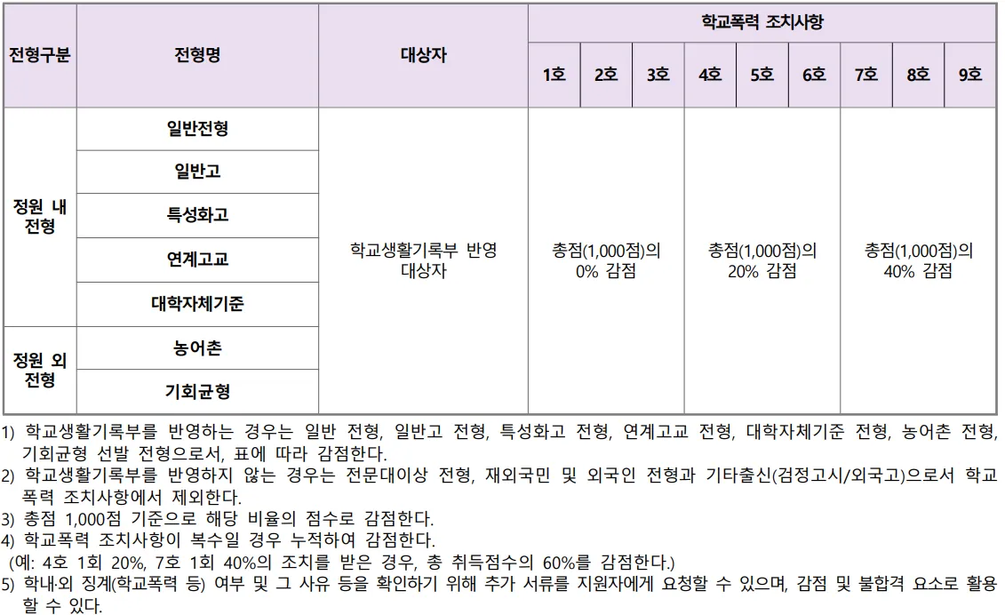 한양여자대학교 수시1차 학교폭력 조치 1호부터 9호까지 총점 감점률